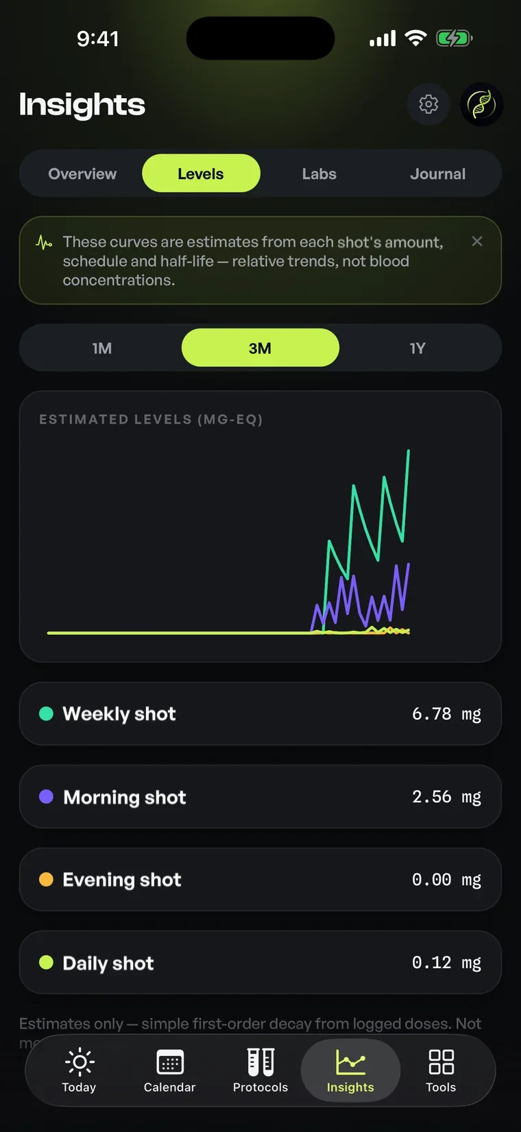 The Optimized Insights screen on the Levels tab, plotting estimated levels across three months with a colour-coded legend underneath.